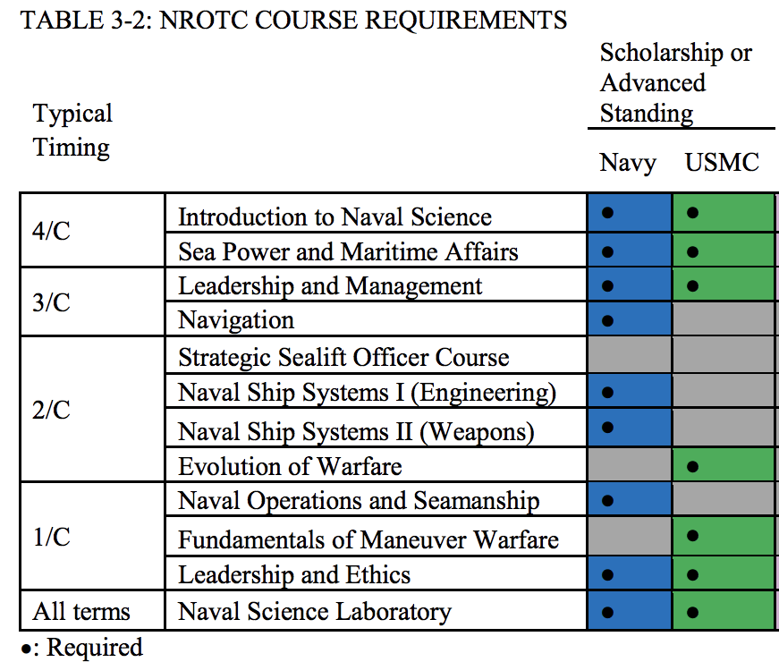 NROTC Courses